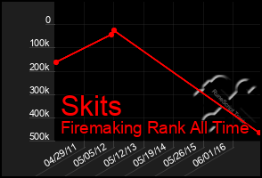 Total Graph of Skits