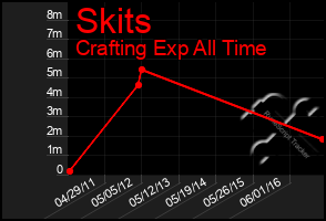 Total Graph of Skits