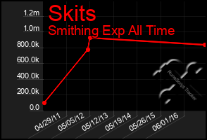 Total Graph of Skits