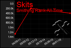 Total Graph of Skits