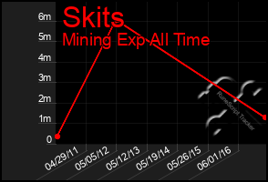 Total Graph of Skits