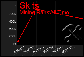 Total Graph of Skits