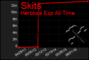 Total Graph of Skits