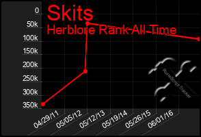 Total Graph of Skits