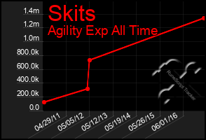 Total Graph of Skits