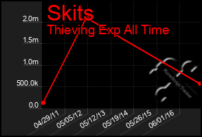 Total Graph of Skits