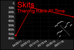 Total Graph of Skits