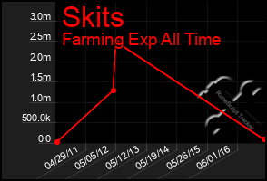 Total Graph of Skits