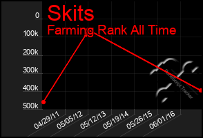 Total Graph of Skits