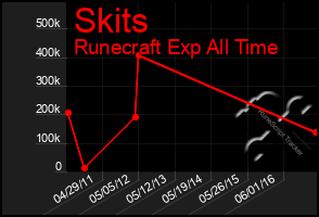 Total Graph of Skits