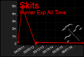 Total Graph of Skits