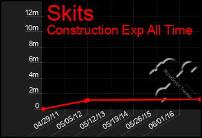 Total Graph of Skits