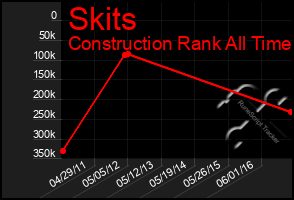 Total Graph of Skits