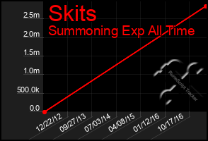 Total Graph of Skits