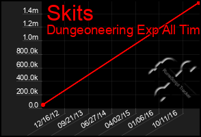 Total Graph of Skits