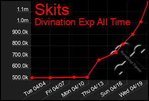 Total Graph of Skits