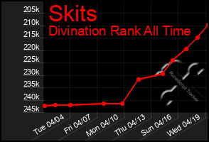 Total Graph of Skits