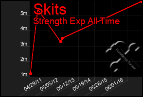 Total Graph of Skits