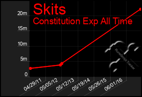 Total Graph of Skits