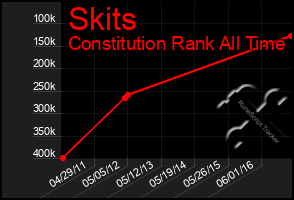 Total Graph of Skits