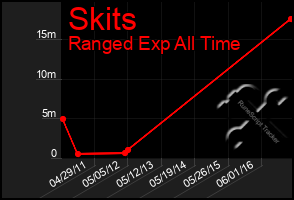 Total Graph of Skits