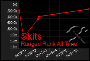 Total Graph of Skits