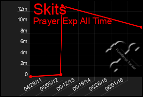 Total Graph of Skits