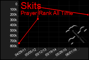 Total Graph of Skits