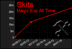 Total Graph of Skits