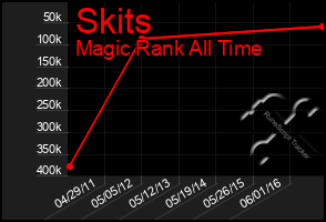 Total Graph of Skits