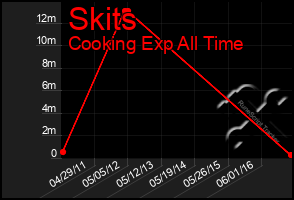 Total Graph of Skits