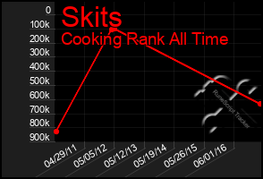 Total Graph of Skits