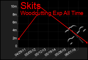 Total Graph of Skits