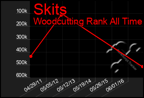 Total Graph of Skits