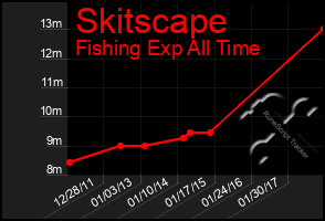 Total Graph of Skitscape