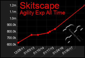 Total Graph of Skitscape