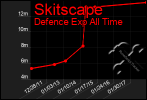 Total Graph of Skitscape