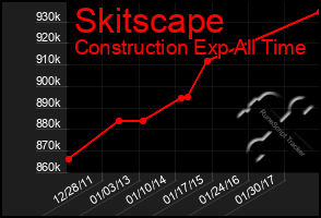 Total Graph of Skitscape