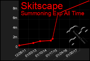 Total Graph of Skitscape