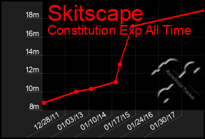 Total Graph of Skitscape