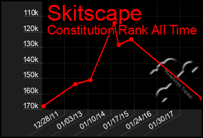 Total Graph of Skitscape