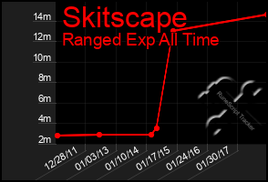 Total Graph of Skitscape