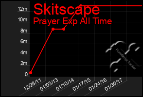 Total Graph of Skitscape