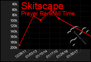 Total Graph of Skitscape