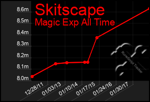 Total Graph of Skitscape