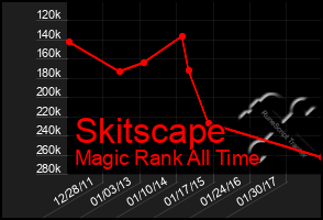 Total Graph of Skitscape