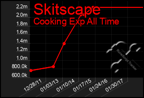 Total Graph of Skitscape