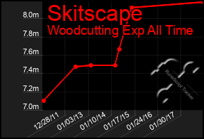 Total Graph of Skitscape