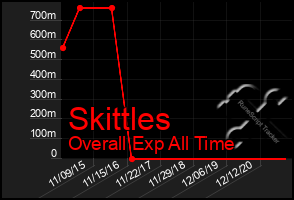 Total Graph of Skittles