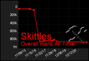 Total Graph of Skittles